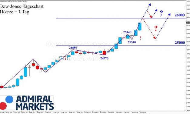 Dow Jones: Dynamisch in Richtung 26.000!