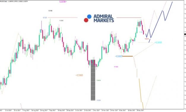 EUR/USD: Zunächst positiv, doch echte Impulse fehlen