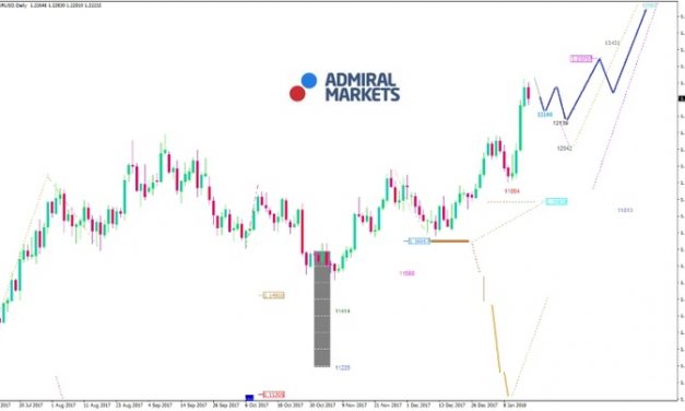 EUR/USD Analyse: Die positive Entwicklung geht weiter