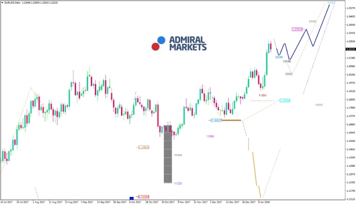 EUR/USD-Analyse: Gemeinschaftswährung unter Druck?