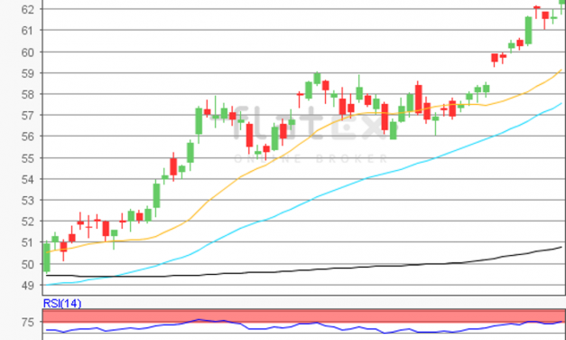 flatex Morning-news Öl (WTI)