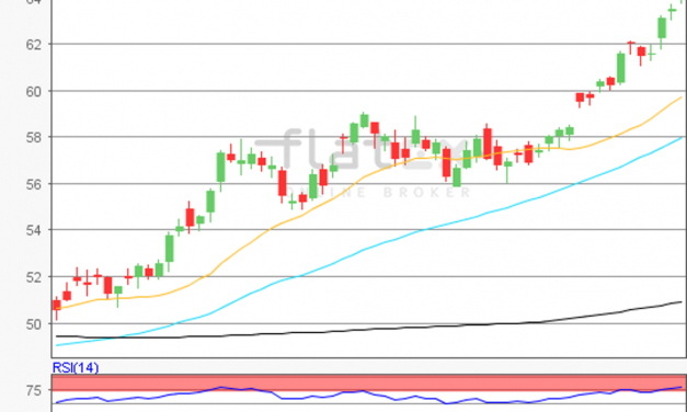 flatex Morning-news Öl (WTI)