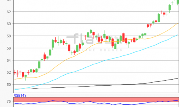 flatex Morning-news Öl (WTI)