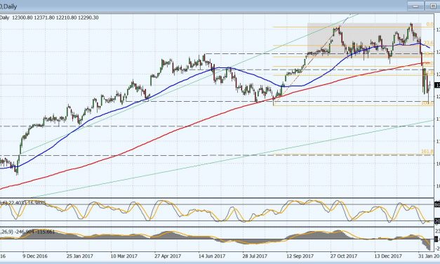 Technische Analyse Dax – Leitindex angezählt