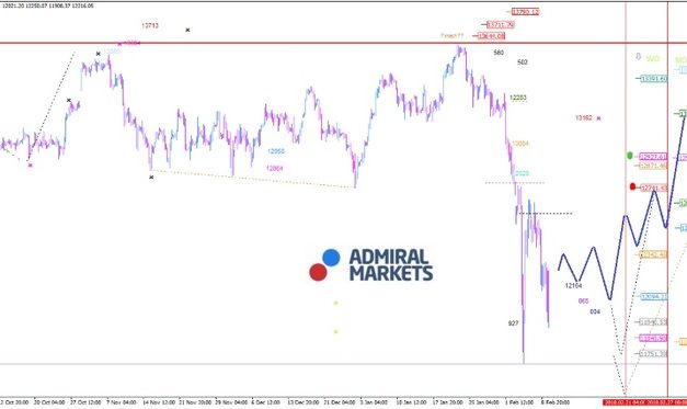 DAX: Die Volatilität wird hoch bleiben