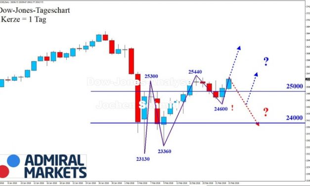 DOW JONES: Entscheidende Marke voraus!