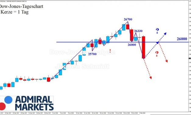 Dow Jones: Die Schwerkraft ist zurück!