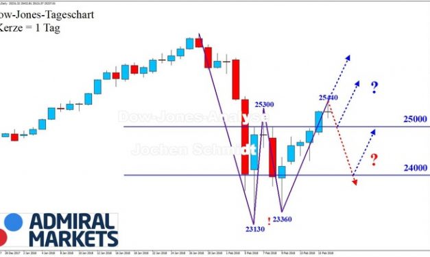 Dow Jones: Zurück über die 25000!