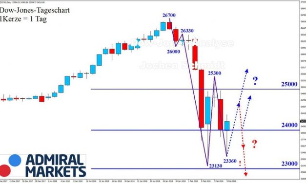 DOW JONES: Heftigste Volatilität!