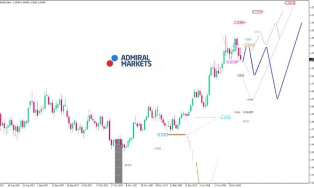 EUR/USD-Analyse: Treibt der starke EUR den Kurs?