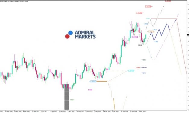 EUR/USD-Analyse: Starker EUR treibt den Kurs?