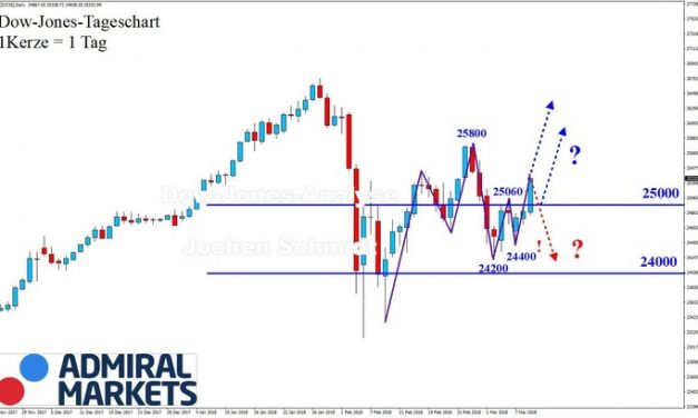 Dow Jones: Zurück in den Aufwärtstrend!(?)