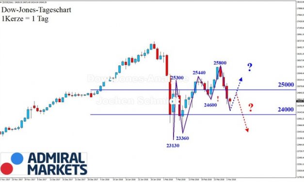 Dow Jones: Trendbuch!