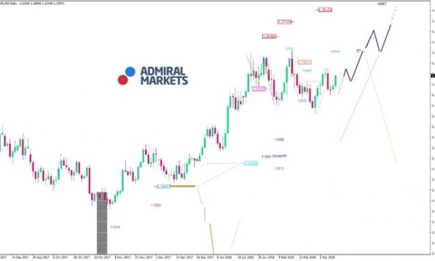 EUR/USD Analyse: Handelskrieg vor der Tür?