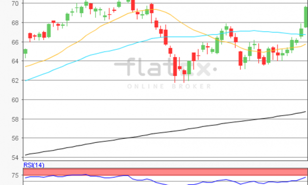 flatex Morning-news Öl (Brent)