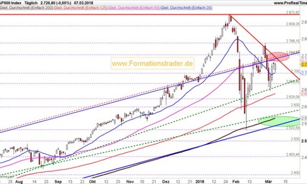 Das „Buy the Dip“ Verhalten der Marktteilnehmer im Aktienmarkt ist eine positive Indikation