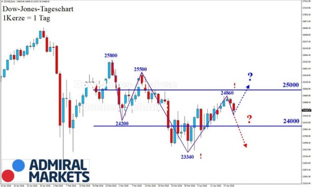 Dow Jones: Vor Entscheidender Marke!