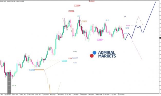 EUR/USD Analyse: Neue Impulse werden benötigt