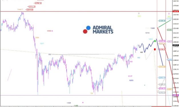 DAX: Das Chartbild ist bullish