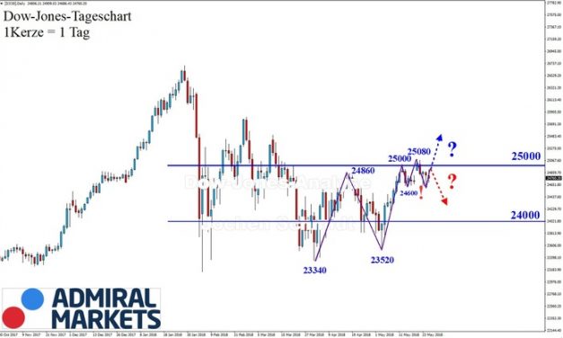 Dow Jones: Aufwärtstrend mit angezogener Handbremse!