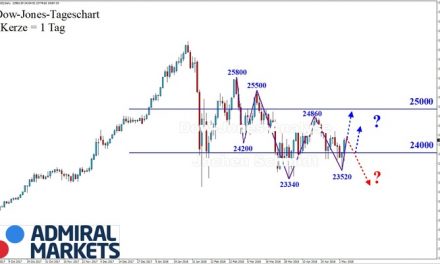 Dow Jones: Findungsphase!