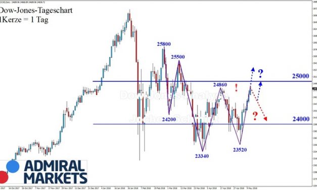 Dow Jones: Nah dran…!