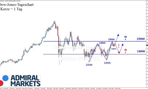 Dow Jones: Höhere Hochs und höhere Tiefs!