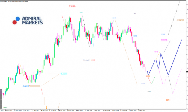 EUR/USD im Sinkflug
