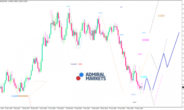 EURUSD-Analyse 23.05.2018: Ende des Abwärtstrends in Sicht?