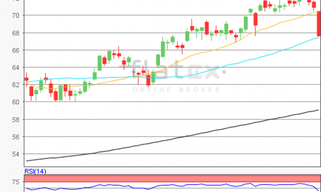 flatex Morning-news Öl (WTI)