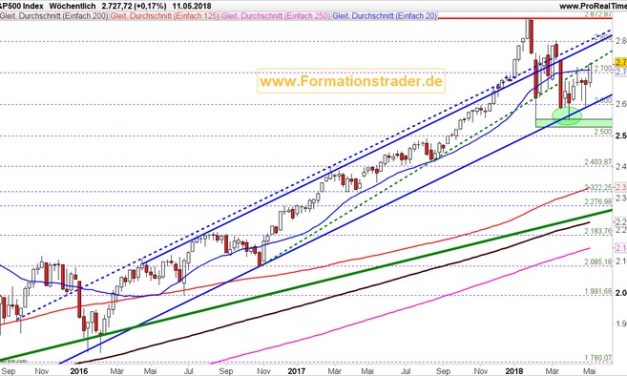 Bullischer Ausbruch mit weiterem Potential