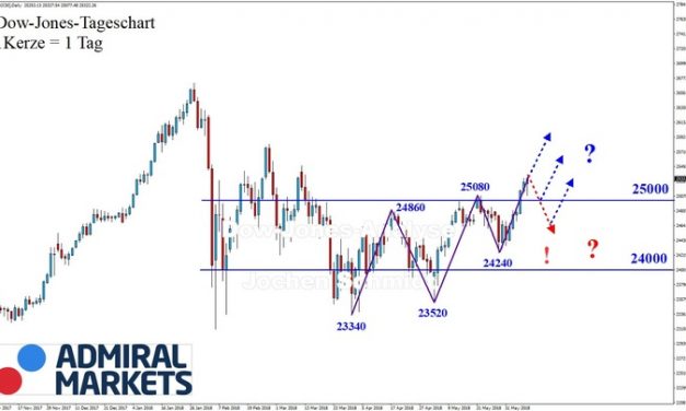 Dow Jones: Im Aufwärtstrend!