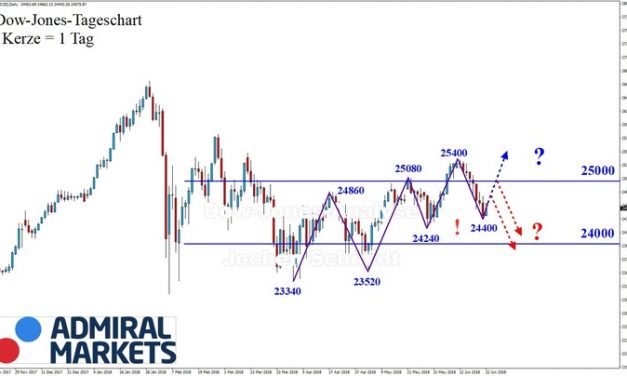 Dow Jones: Immer noch bullisch?