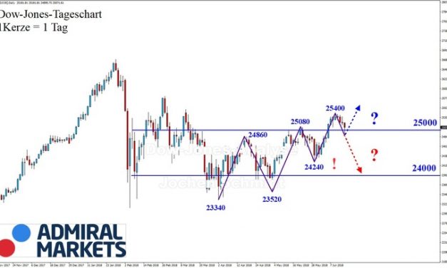 Dow Jones: Perfekte Korrektur!