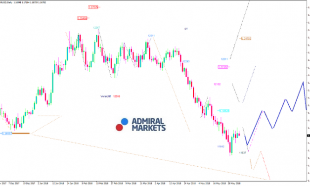 EURUSD-Analyse: EU und USA im Handelskrieg?