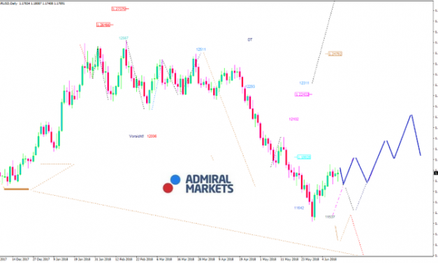 EURUSD-Analyse: Kehrtwende für den EURUSD?