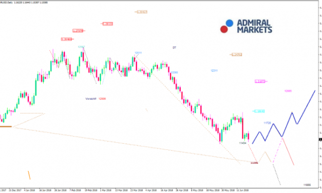 EURUSD-Analyse: Trump macht Ernst