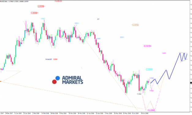 EURUSD-Analyse: Harley-Davidson vs. Donald Trump