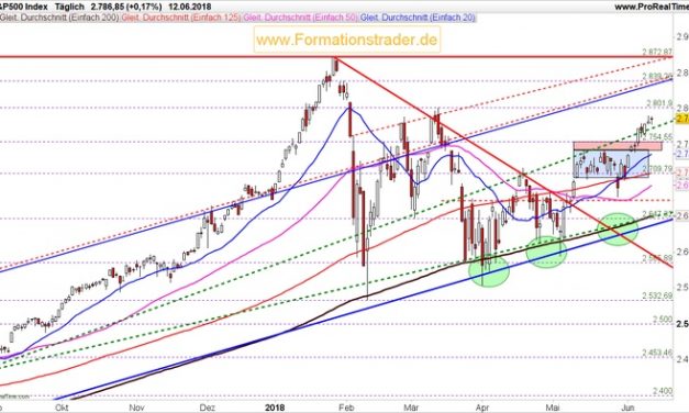 Der Leitindex wartet auf die heutige FED-Sitzung