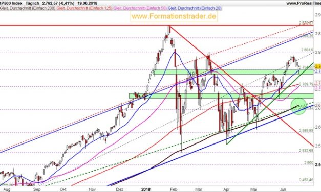 „Buy the Dips“ Verhalten der Bullen ist positiv zu bewerten!