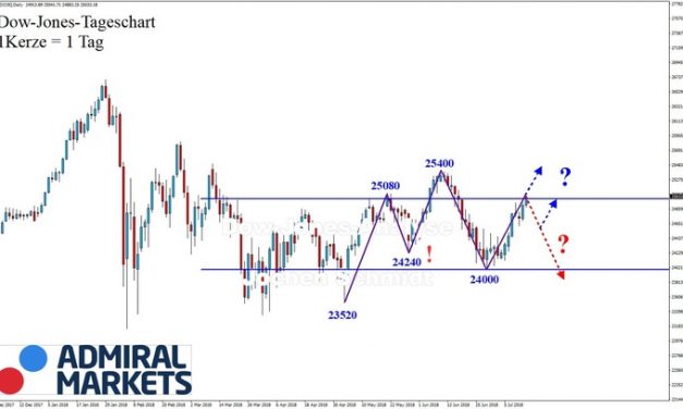 Dow Jones: Und wieder an der 25000!