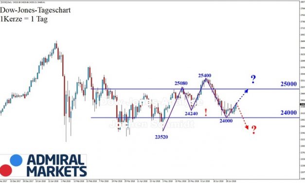 Dow Jones: Uneinheitlich!