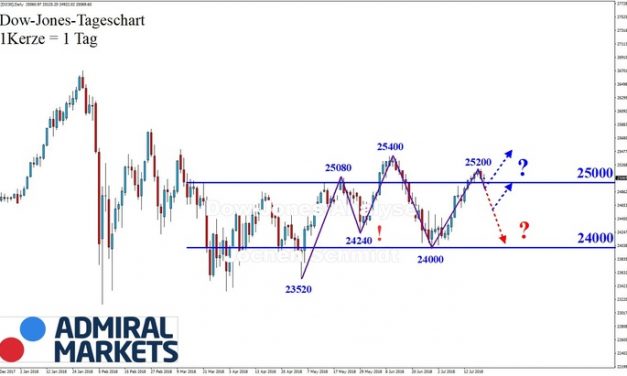 Dow Jones: Nichts Neues an der 25.000!