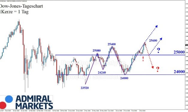 Dow Jones: Erneuter Aufwärtstrend!