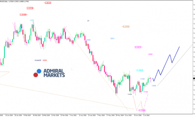 EURUSD-Analyse: Im Zeichen des Brexits