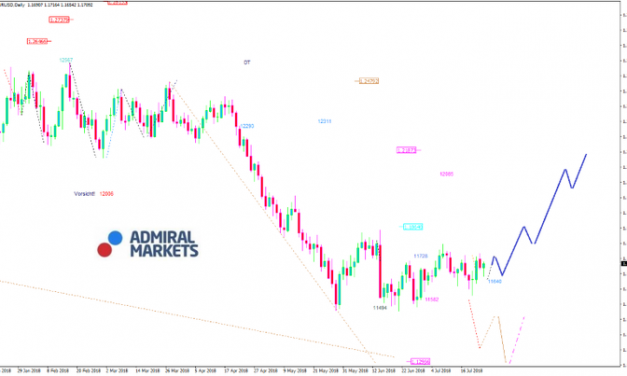 EURUSD-Analyse: Weltwirtschaft in der Sommerpause