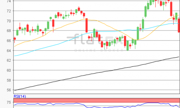 flatex Morning-news Öl (WTI)