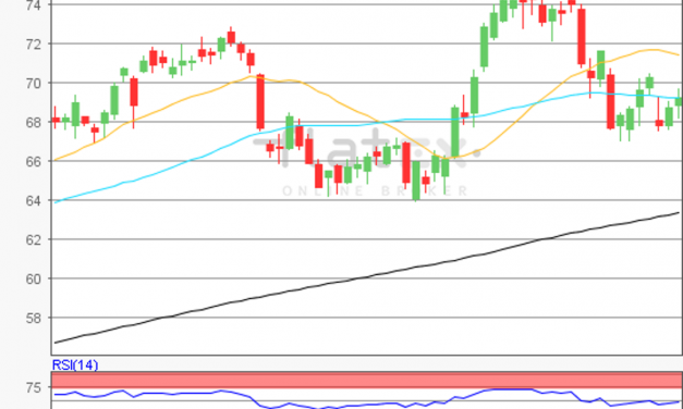 flatex Morning-news Öl (WTI)