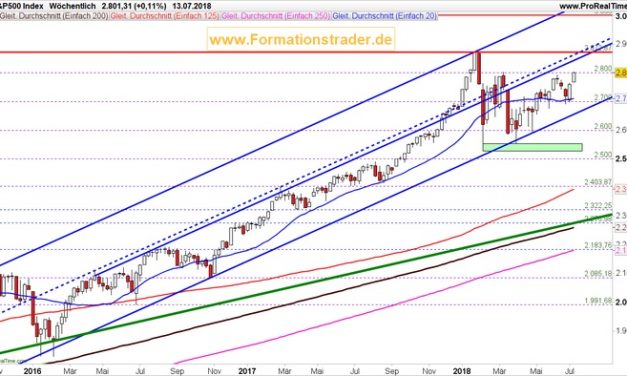 US-Leitindex S&P 500 mit weiterem Potential