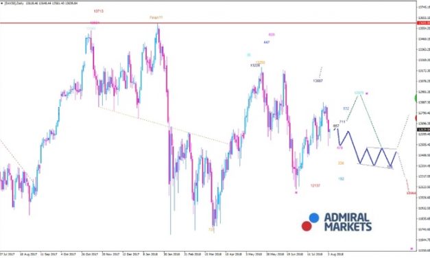 DAX: 12.500 und 12.740 als entscheidende Marken